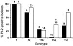 Thumbnail of Percentage of pilus islet 2 (PI-2)–containing Streptococcus pneumoniae invasive isolates among serotypes associated with PI-2 in metropolitan Atlanta, Georgia, USA, 1999 and 2006. The total number of isolates for each serotype is shown at the top of the column. *Significant difference between 1999 and 2006 19A isolates (p&lt;0.005).