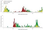 Thumbnail of Weekly trends and proportion of annual numbers of positive influenza cases, by epidemiologic week and influenza type, Srinagar (A) and New Delhi (B), India, 2011–2012. Clear seasonal peaks are seen in January–March (weeks 1–16) for Srinagar and in July and September (weeks 28–40) for New Delhi.