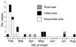 Thumbnail of Distribution of CCHF cases by week of onset, Mauritania, February–August 2003.