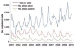 Thumbnail of Temporal trends of total monthly outpatient visits, malaria slides taken, and parasitemia-positive slides recorded in the Pediatric Accident and Emergency Unit at Queen Elizabeth Central Hospital, Blantyre, Malawi, 2001–2010.