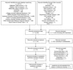Thumbnail of Study selection for a review of the vaccination of health care workers to protect patients at risk for acute respiratory disease.