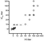 Thumbnail of Correlation between conventional hemagluttination (HI) titer and 50% inhibitory concentration (IC50) titer of pseudovirus-based assay for diagnosing influenza A(H7N9) virus infection. Correlation between the IC50 titer of the pseudovirus-based neutralization assay and the titer of conventional HI assay, tested with 14 serum samples collected &gt;10 days after symptom onset from patients with real-time RT-PCR–confirmed 2013 influenza A(H7N9) infection (○) and 50 control samples (△, S