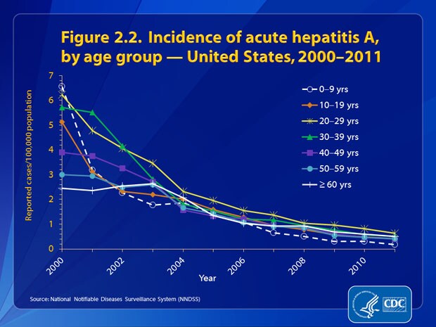 Figure 2.2. Rates of acute hepatitis A declined for all age groups between 2000 and 2011. Rates were similar and low among persons in all age groups in 2011(%26lt;1.0 cases per 100,000 population; range: 0.18%26ndash;0.64). In 2011, rates were highest for persons aged 20%26ndash;29 years (0.64 cases per 100,000 population); the lowest rates were among children aged %26lt;9 years (0.18 cases per 100,000 population).