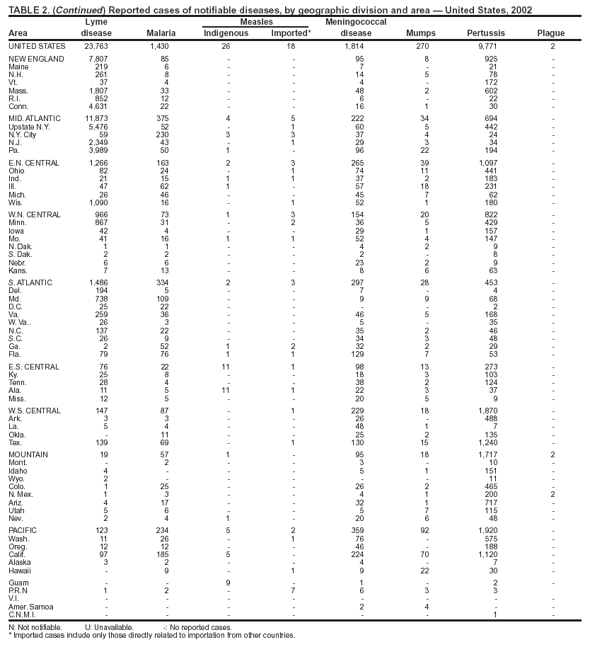 Table 2 Continued