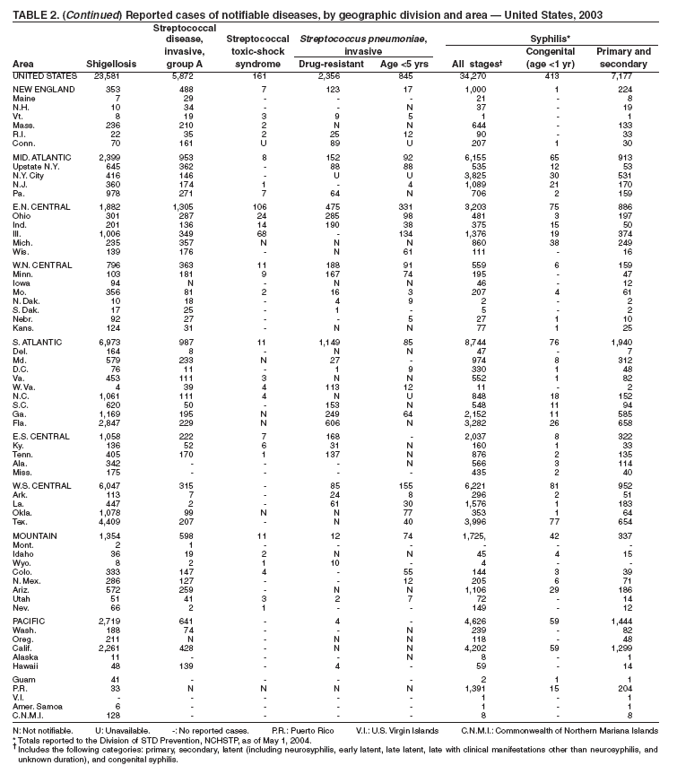 Table 2 continued