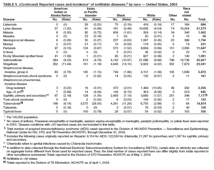 Table 5 continued