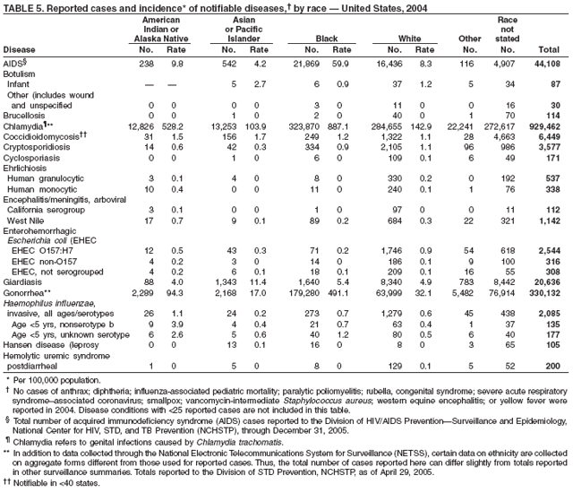 Table 5