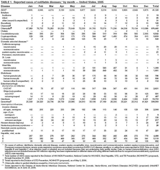 Table 1