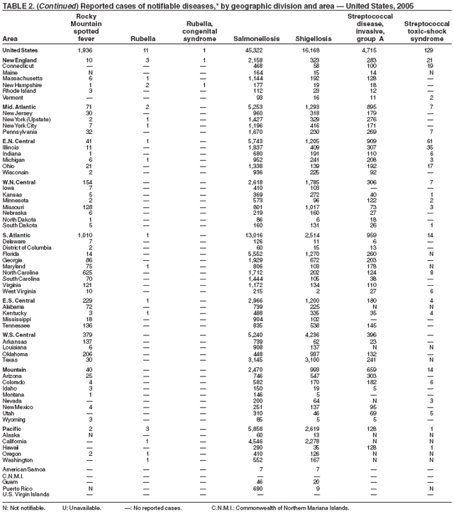 Table 2