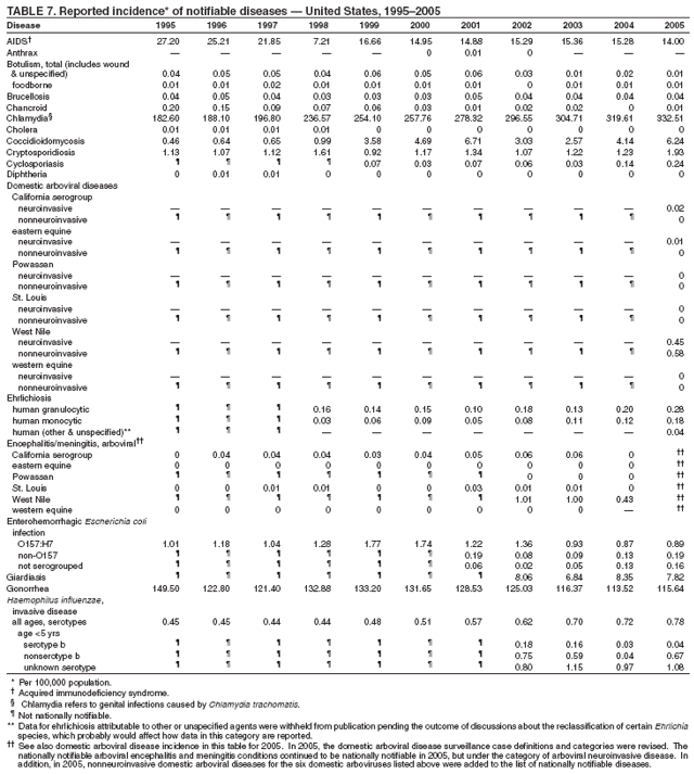 Table 7