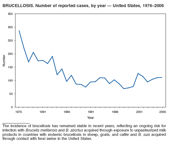 BRUCELLOSIS. Number of reported cases, by year  United States, 19762006