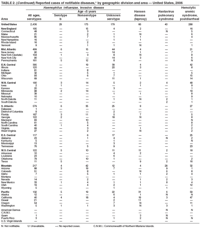 TABLE 2. (Continued) Reported cases of notifiable diseases,* by geographic division and area  United States, 2006