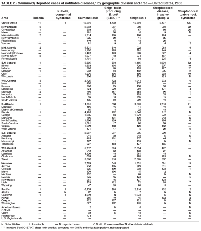 TABLE 2. (Continued) Reported cases of notifiable diseases,* by geographic division and area  United States, 2006