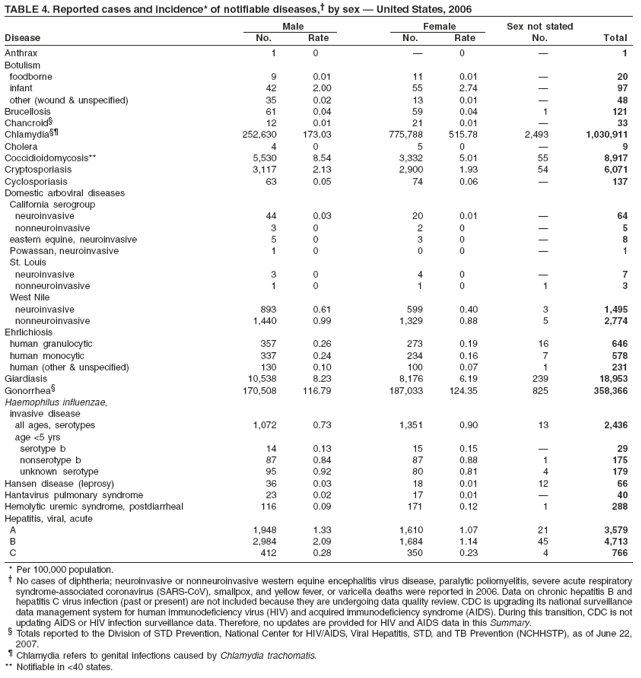 TABLE 4. Reported cases and incidence* of notifiable diseases, by sex  United States, 2006