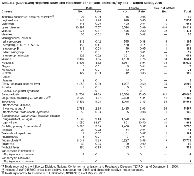 TABLE 4. (Continued) Reported cases and incidence* of notifiable diseases, by sex  United States, 2006