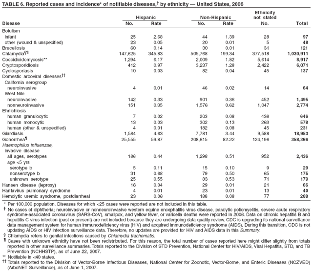 TABLE 6. Reported cases and incidence* of notifiable diseases, by ethnicity  United States, 2006