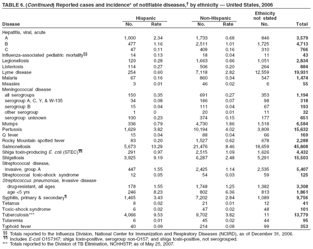 TABLE 6. (Continued) Reported cases and incidence* of notifiable diseases, by ethnicity  United States, 2006