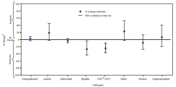 The figure shows the percent change in incidence of laboratory-confirmed bacterial and parasitic infections in 2009 compared with average annual incidence during 2006-2008, by pathogen in the United States, from Foodborne Diseases Active Surveillance Network (FoodNet) data. In comparison with 2006-2008, the rates of Shigella (27% decrease, CI = 4%-44%) and STEC O157 (25% decrease, CI = 10%-37%) infection were significantly lower.