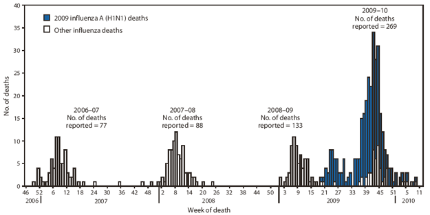 The figure shows the number of influenza-associated pediatric deaths, by week of death in the United States for the 2006-07, 2007-08, 2008-09, and 2009-10 influenza seasons. CDC has received 269 reports of pediatric deaths associated with laboratory-confirmed influenza infection that occurred and were reporting since August 30, 2009.