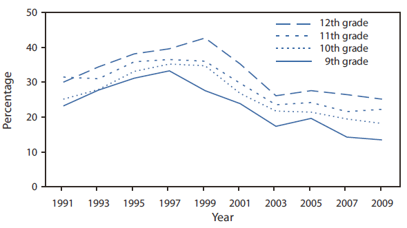 The figure shows the percentage of high school students who were current cigarette users, by grade, in the United States during 1991-2009. Among 11th-grade students, current cigarette use increased from 1991 to 1997, declined from 1997 to 2003, and then remained stable. Among 12th-grade students, current cigarette use increased from 1991 to 1999, declined from 1999 to 2003, and then remained stable.