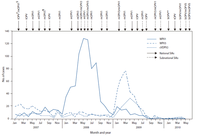 The figure shows the number of laboratory-confirmed cases, by wild poliovirus (WPV) type or circulating vaccine-derived poliovirus type 2 (cVDPV2) and month of onset, type of supplementary immunization activity (SIA), and type of vaccine administered in Nigeria from January 2007-June 2010. Three national SIAs were conducted in 2009, using mOPV3, mOPV1, and tOPV. Five subnational SIAs were conducted in 2009, each using mOPV1, mOPV3, tOPV, or both mOPV1 and MOPV3. During January-June 2010, two national SIAs were conducted, one with bOPV and one with tOPV; bOPV, mOPV1, and mOPV3
were used in three subnational SIAs.