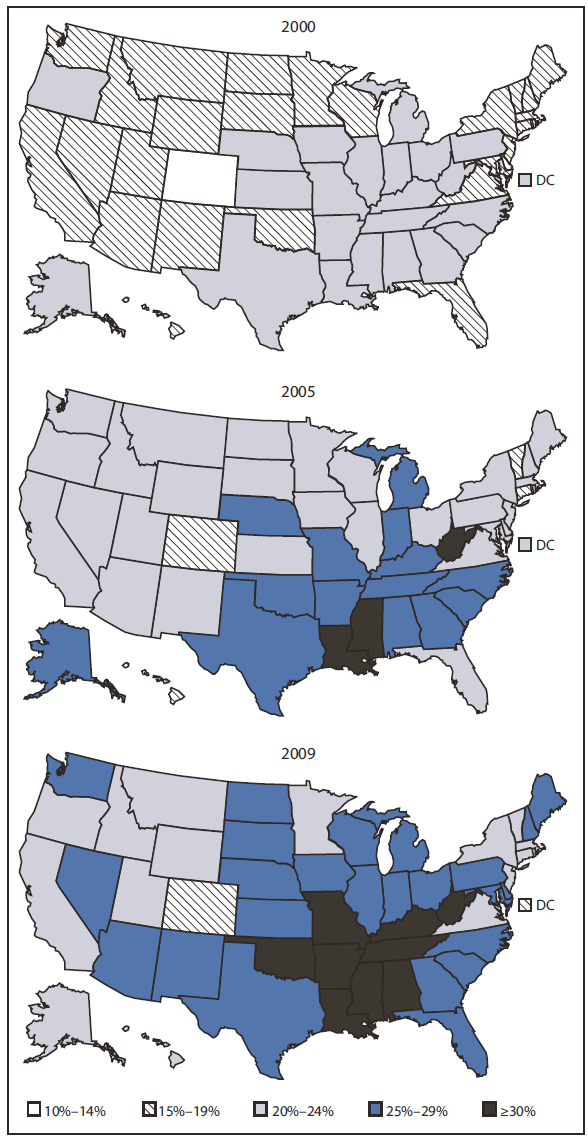 The Figure compares the prevalence of state-specific obesity in 2009 with 2005 and 2000. A total of 33 states had obesity prevalences >25% in 2009, and nine of those states had prevalences ≥30%. In contrast, 28 states had prevalences <20% in 2000, and no state had a prevalence of ≥30%.
