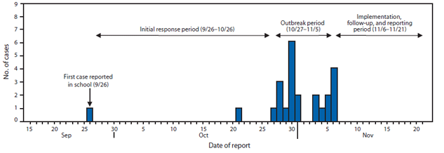 The figure shows the number of pertussis cases (N = 26), by date reported, in Omaha, Nebraska, during September-November 2008. In total, 26 laboratory-confirmed pertussis cases occurred (in 24 students and two staff members). Two of the 26 cases were identified after the survey was conducted.
