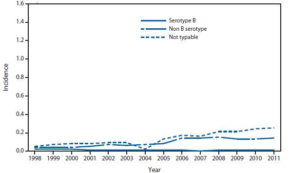 This figure is a line graph that presents the incidence of invasive Haemophilus influenzae (serotype b (Hib), non-b, and nontypeable) in the United States, with separate lines for persons aged ≥5 years, from 1998 to 2011.