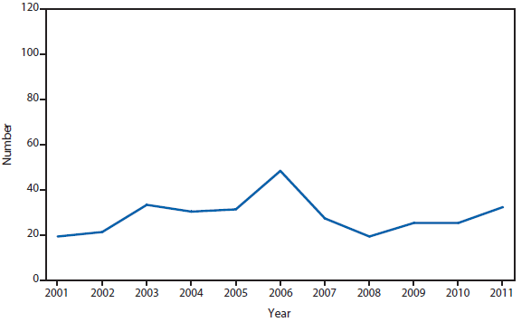 This figure is a line graph that presents the number of wound-related and unspecified botulism cases in the United States from 2001 to 2011.