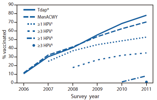 The figure shows estimated vaccination coverage with selected vaccines and doses among adolescents aged 13-17 years, by survey year, in the United States during 2006-2011. Adolescent vaccination coverage increased from 2006 to 2011, although the rate of increase differed by vaccine.