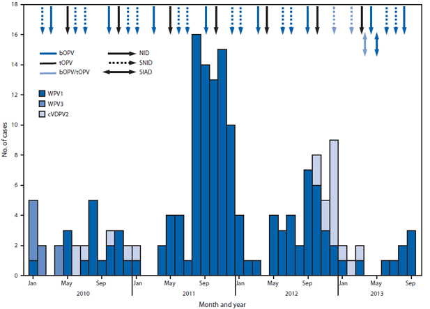 The figure shows the number of cases of wild poliovirus types 1 and 3 and circulating vaccine-derived poliovirus type 2, type of supplementary immunization activity (SIA) conducted, and type of vaccine used, by month in Afghanistan during 2010-2013. All children aged <5 years are targeted to receive oral polio vaccine (OPV) through SIAs. During January 2012-September 2013, 14 SIAs were conducted, including seven national and seven subnational SIAs. Of these, nine SIAs used bivalent (types 1 and 3) OPV (bOPV), three used tOPV, and two used a combina¬tion of tOPV and bOPV.
