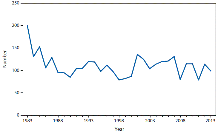 This figure is a line graph that presents the number of brucellosis cases in the United States from 1983 to 2013.