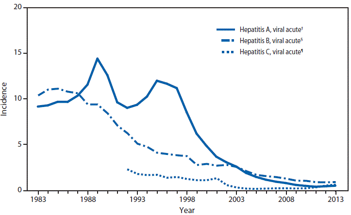 This figure is a line graph that presents the incidence per 100,000 population of viral hepatitis, with separate lines for hepatitis A, B, and C, in the United States from 1983 to 2013.