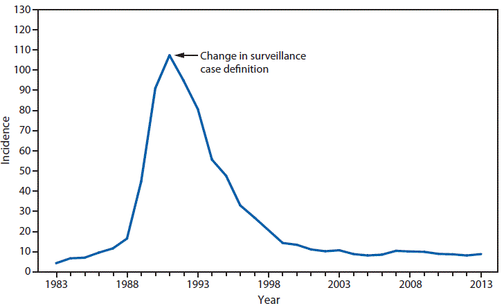 This figure is a line graph that presents the incidence per 100,000 live births of congenital syphilis cases among infants aged <1 year in the United States during 1983-2013.