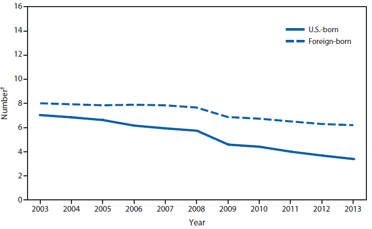 This figure is a line graph that presents the number of cases of tuberculosis cases, separated by U.S.-born and foreign-born persons, in the United States from 2003 to 2013.