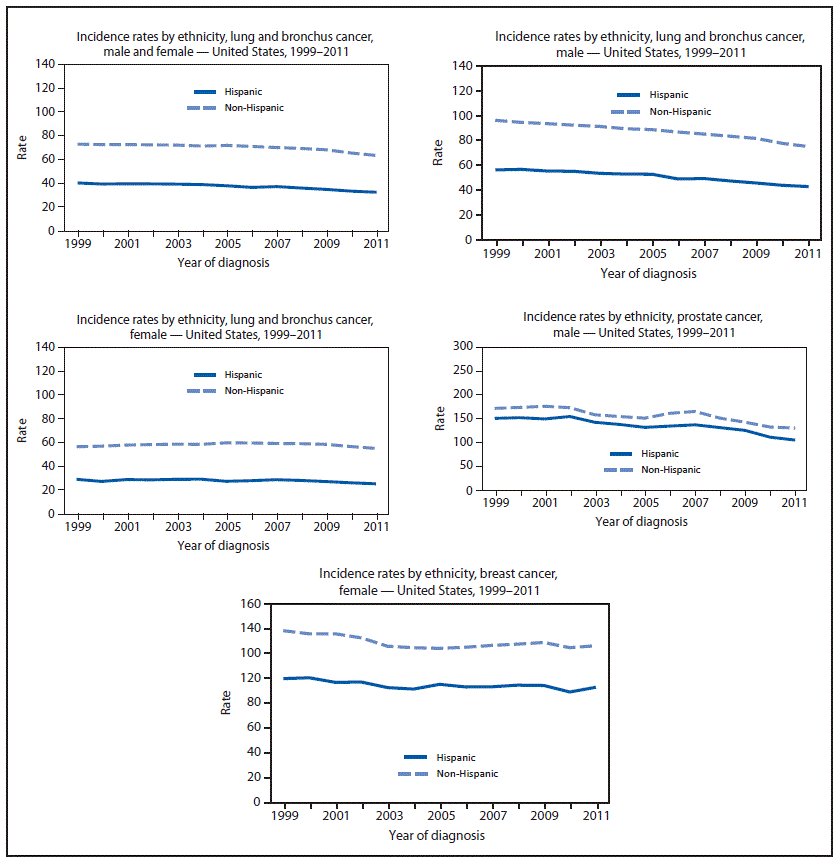 This figure presents 11 line charts showing, by ethnicity (Hispanic and non-Hispanic) and sex, the age-adjusted rate per 100,000 population of invasive cancer cases in the United States during 1999–2011. Rates are shown for males and females combined and separately for each sex for all cancer sites combined, colorectal cancer, and lung and bronchus cancer, and by etnicity for male prostate cancer and female breast cancer.