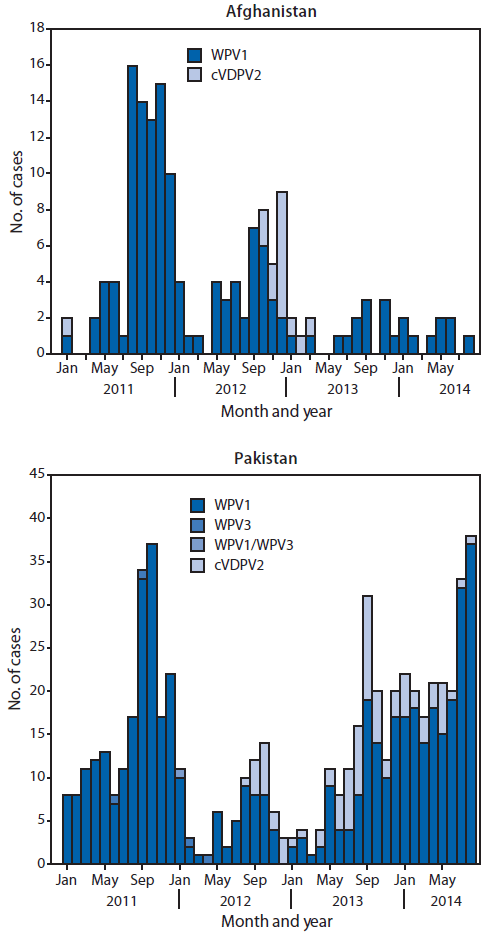 The figure above is a bar chart showing the number of cases of wild poliovirus types 1 and 3 and circulating vaccine-derived poliovirus type 2, by month, in Afghanistan and Pakistan during 2011-2014.