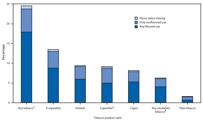 The figure above is a bar chart showing the percentage of high school students who used flavored tobacco products or only nonflavored tobacco products during the preceding 30 days in the United States during 2014.
