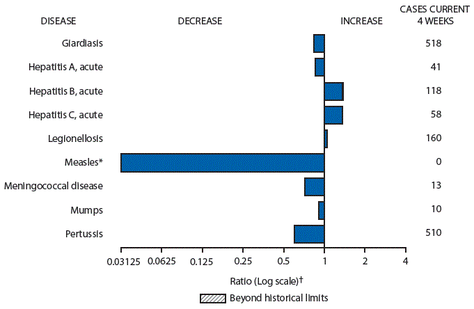 The figure is a bar chart showing selected notifiable disease reports for the United States with comparison of provisional 4-week totals through December 5, 2015, with historical data. Reports of acute hepatitis B, acute hepatitis C, and legionellosis increased. Reports of giardiasis, acute hepatitis A, measles, meningococcal disease, mumps, and pertussis decreased.