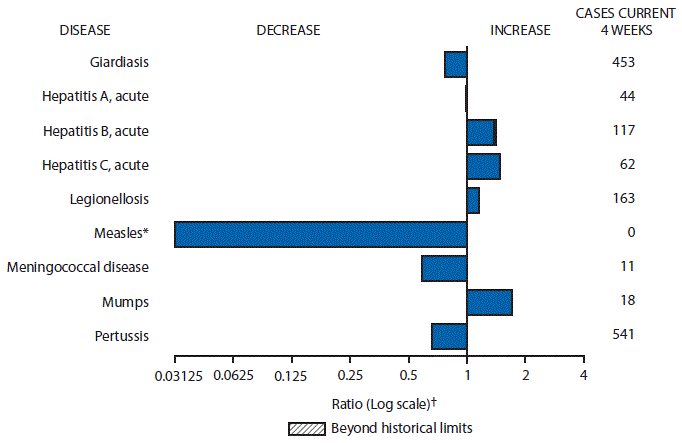 The figure is a bar chart showing selected notifiable disease reports for the United States with comparison of provisional 4-week totals through December 12, 2015, with historical data. Reports of acute hepatitis B, acute hepatitis C, legionellosis and mumps increased with acute hepatitis B increasing beyond historical limits. Reports of giardiasis, acute hepatitis A, measles, meningococcal disease and pertussis decreased.