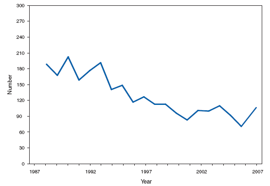 Hemolytic Uremic Syndrome, Postdiarrheal. Number of reported cases --- United States and U.S. territories, 2007