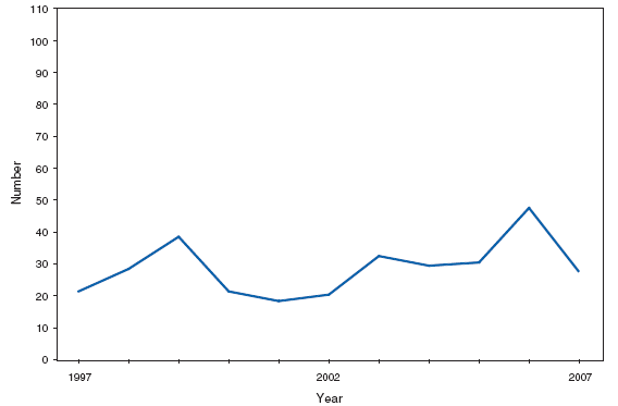 Botulism, other (includes wound and unspecified). Number of reported cases, by year --- United States, 1997--2007