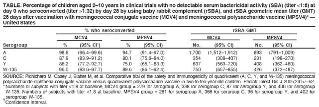 TABLE. Percentage of children aged 210 years in clinical trials with no detectable serum bactericidal activity (SBA) (titer <1:8) at
day 0 who seroconverted (titer >1:32) by day 28 by using baby rabbit complement (rSBA), and rSBA geometric mean titer (GMT)
28 days after vaccination with meningococcal conjugate vaccine (MCV4) and meningococcal polysaccharide vaccine (MPSV4)* 
United States
% who seroconverted rSBA GMT
MCV4 MPSV4 MCV4 MPSV4
Serogroup % (95% CI) % (95% CI) No. (95% CI) No. (95% CI)
A 98.6 (96.499.6) 94.7 (91.497.0) 1,700 (1,5121,912) 893 (7911,009)
C 87.9 (83.991.2) 80.1 (75.684.0) 354 (308407) 231 (198270)
Y 86.2 (77.292.7) 75.0 (65.183.3) 637 (563720) 408 (362460)
W-135 96.0 (93.697.7) 89.6 (86.192.4) 750 (657855) 426 (372487)
SOURCE: Pichichero M, Casey J, Blatter M, et al. Comparative trial of the safety and immunogenicity of quadrivalent (A, C, Y, and W-135) meningococcal
polysaccharide-diphtheria conjugate vaccine versus quadrivalent polysaccharide vaccine in two-to-ten-year-old children. Pediatr Infect Dis J 2005;24:5762.
* Numbers of subjects with titer <1:8 at baseline, MCV4 group = 279 for serogroup A, 338 for serogroup C, 87 for serogroup Y, and 400 for serogroup
W-135. Numbers of subjects with titer <1:8 at baseline, MPSV4 group = 281 for serogroup A, 366 for seroroup C, 96 for serogroup Y, and 402 for
serogroup W-135. Confidence interval.