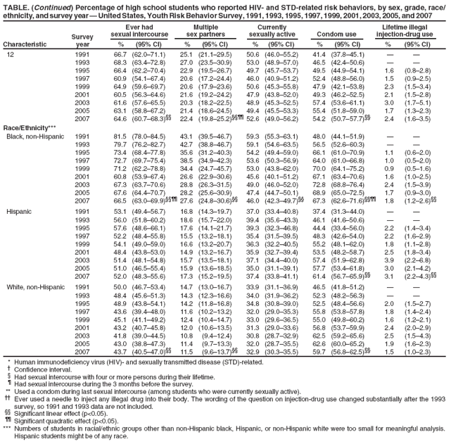 TABLE. (Continued) Percentage of high school students who reported HIV-and STD-related risk behaviors, by sex, grade, race/ ethnicity, and survey year  United States, Youth Risk Behavior Survey, 1991, 1993, 1995, 1997, 1999, 2001, 2003, 2005, and 2007
Ever had
Multiple
Currently
Lifetime illegal
Survey
sexual intercourse
sex partners
sexually active
Condom use
injection-drug use
Characteristic
year
%
(95% CI)
%
(95% CI)
%
(95% CI)
%
(95% CI)
%
(95% CI)
12
1991
66.7
(62.071.1)
25.1
(21.129.5)
50.6
(46.055.2)
41.4
(37.845.1)


1993
68.3
(63.472.8)
27.0
(23.530.9)
53.0
(48.957.0)
46.5
(42.450.6)


1995
66.4
(62.270.4)
22.9
(19.526.7)
49.7
(45.753.7)
49.5
(44.954.1)
1.6
(0.82.8)
1997
60.9
(54.167.4)
20.6
(17.224.4)
46.0
(40.951.2)
52.4
(48.856.0)
1.5
(0.92.5)
1999
64.9
(59.669.7)
20.6
(17.923.6)
50.6
(45.355.8)
47.9
(42.153.8)
2.3
(1.53.4)
2001
60.5
(56.364.6)
21.6
(19.224.2)
47.9
(43.852.0)
49.3
(46.252.5)
2.1
(1.52.8)
2003
61.6
(57.665.5)
20.3
(18.222.5)
48.9
(45.352.5)
57.4
(53.661.1)
3.0
(1.75.1)
2005
63.1
(58.867.2)
21.4
(18.624.5)
49.4
(45.553.3)
55.4
(51.859.0)
1.7
(1.32.3)
2007
64.6
(60.768.3)
22.4
(19.825.2) 52.6
(49.056.2)
54.2
(50.757.7)
2.4
(1.63.5)
Race/Ethnicity***
Black, non-Hispanic
1991
81.5
(78.084.5)
43.1
(39.546.7)
59.3
(55.363.1)
48.0
(44.151.9)


1993
79.7
(76.282.7)
42.7
(38.846.7)
59.1
(54.663.5)
56.5
(52.660.3)


1995
73.4
(68.477.8)
35.6
(31.240.3)
54.2
(49.459.0)
66.1
(61.070.9)
1.1
(0.62.0)
1997
72.7
(69.775.4)
38.5
(34.942.3)
53.6
(50.356.9)
64.0
(61.066.8)
1.0
(0.52.0)
1999
71.2
(62.278.8)
34.4
(24.745.7)
53.0
(43.862.0)
70.0
(64.175.2)
0.9
(0.51.6)
2001
60.8
(53.967.4)
26.6
(22.930.6)
45.6
(40.151.2)
67.1
(63.470.6)
1.6
(1.02.5)
2003
67.3
(63.770.6)
28.8
(26.331.5)
49.0
(46.052.0)
72.8
(68.876.4)
2.4
(1.53.9)
2005
67.6
(64.470.7)
28.2
(25.630.9)
47.4
(44.750.1)
68.9
(65.072.5)
1.7
(0.93.0)
2007
66.5
(63.069.9) 27.6
(24.830.6)
46.0
(42.349.7)
67.3
(62.671.6)
1.8
(1.22.6)
Hispanic
1991
53.1
(49.456.7)
16.8
(14.319.7)
37.0
(33.440.8)
37.4
(31.344.0)


1993
56.0
(51.860.2)
18.6
(15.722.0)
39.4
(35.643.3)
46.1
(41.650.6)


1995
57.6
(48.666.1)
17.6
(14.121.7)
39.3
(32.346.8)
44.4
(33.456.0)
2.2
(1.43.4)
1997
52.2
(48.455.8)
15.5
(13.218.1)
35.4
(31.539.5)
48.3
(42.654.0)
2.2
(1.62.9)
1999
54.1
(49.059.0)
16.6
(13.220.7)
36.3
(32.240.5)
55.2
(48.162.0)
1.8
(1.12.8)
2001
48.4
(43.853.0)
14.9
(13.216.7)
35.9
(32.739.4)
53.5
(48.258.7)
2.5
(1.83.4)
2003
51.4
(48.154.8)
15.7
(13.518.1)
37.1
(34.440.0)
57.4
(51.962.8)
3.9
(2.26.8)
2005
51.0
(46.555.4)
15.9
(13.618.5)
35.0
(31.139.1)
57.7
(53.461.8)
3.0
(2.14.2)
2007
52.0
(48.355.6)
17.3
(15.219.5)
37.4
(33.841.1)
61.4
(56.765.9)
3.1
(2.24.3)
White, non-Hispanic
1991
50.0
(46.753.4)
14.7
(13.016.7)
33.9
(31.136.9)
46.5
(41.851.2)


1993
48.4
(45.651.3)
14.3
(12.316.6)
34.0
(31.936.2)
52.3
(48.256.3)


1995
48.9
(43.854.1)
14.2
(11.816.8)
34.8
(30.839.0)
52.5
(48.456.6)
2.0
(1.52.7)
1997
43.6
(39.448.0)
11.6
(10.213.2)
32.0
(29.035.3)
55.8
(53.857.8)
1.8
(1.42.4)
1999
45.1
(41.149.2)
12.4
(10.414.7)
33.0
(29.636.5)
55.0
(49.860.2)
1.6
(1.22.1)
2001
43.2
(40.745.8)
12.0
(10.613.5)
31.3
(29.033.6)
56.8
(53.759.9)
2.4
(2.02.9)
2003
41.8
(39.044.5)
10.8
(9.412.4)
30.8
(28.732.9)
62.5
(59.265.6)
2.5
(1.54.3)
2005
43.0
(38.847.3)
11.4
(9.713.3)
32.0
(28.735.5)
62.6
(60.065.2)
1.9
(1.62.3)
2007
43.7
(40.547.0)
11.5
(9.613.7)
32.9
(30.335.5)
59.7
(56.862.5)
1.5
(1.02.3)
* Human immunodeficiency virus (HIV)- and sexually transmitted disease (STD)-related.

Confidence interval.
 Had sexual intercourse with four or more persons during their lifetime.
 Had sexual intercourse during the 3 months before the survey.
** Used a condom during last sexual intercourse (among students who were currently sexually active).
 Ever used a needle to inject any illegal drug into their body. The wording of the question on injection-drug use changed substantially after the 1993
survey, so 1991 and 1993 data are not included.  Significant linear effect (p<0.05).  Significant quadratic effect (p<0.05).
*** Numbers of students in racial/ethnic groups other than non-Hispanic black, Hispanic, or non-Hispanic white were too small for meaningful analysis. Hispanic students might be of any race.
