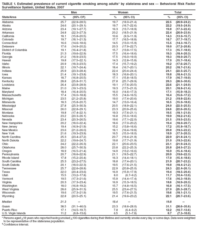 TABLE 1. Estimated prevalence of current cigarette smoking among adults* by state/area and sex  Behavioral Risk Factor Surveillance System, United States, 2007
Men
Women
Total
State/Area
%
(95% CI)
%
(95% CI)
%
(95% CI)
Alabama
25.7
(22.928.5)
19.7
(18.021.4)
22.5
(20.924.2)
Alaska
24.6
(20.129.1)
19.7
(16.722.6)
22.2
(19.524.9)
Arizona
23.4
(19.127.7)
16.3
(13.718.9)
19.8
(17.322.4)
Arkansas
24.8
(22.327.3)
20.2
(18.521.9)
22.4
(20.923.9)
California
18.1
(15.820.5)
10.6
(9.311.9)
14.3
(13.015.7)
Colorado
19.7
(18.121.3)
17.7
(16.518.8)
18.7
(17.719.7)
Connecticut
16.6
(14.618.6)
14.5
(13.015.9)
15.5
(14.316.7)
Delaware
17.6
(14.920.2)
20.3
(17.922.7)
19.0
(17.220.8)
District of Columbia
19.1
(16.421.8)
15.7
(13.917.5)
17.3
(15.718.9)
Florida
21.3
(19.622.9)
17.5
(16.418.6)
19.3
(18.420.3)
Georgia
21.2
(18.923.5)
17.5
(16.019.0)
19.3
(18.020.7)
Hawaii
19.8
(17.522.1)
14.3
(12.815.8)
17.0
(15.718.4)
Idaho
20.9
(18.323.5)
17.4
(15.719.2)
19.2
(17.620.7)
Illinois
22.1
(19.724.4)
18.4
(16.720.1)
20.2
(18.721.6)
Indiana
25.9
(23.328.4)
22.4
(20.424.4)
24.1
(22.525.7)
Iowa
21.4
(19.123.8)
18.3
(16.620.1)
19.8
(18.421.3)
Kansas
18.7
(16.820.5)
17.1
(15.818.5)
17.9
(16.719.0)
Kentucky
28.8
(25.831.7)
27.8
(25.729.9)
28.3
(26.530.0)
Louisiana
26.4
(23.828.9)
19.1
(17.620.5)
22.6
(21.124.0)
Maine
21.0
(19.123.0)
19.3
(17.521.0)
20.1
(18.821.4)
Maryland
18.4
(16.420.5)
16.0
(14.617.3)
17.1
(15.918.3)
Massachusetts
17.4
(16.018.8)
15.5
(14.616.5)
16.4
(15.617.2)
Michigan
23.5
(21.225.8)
19.0
(17.420.6)
21.2
(19.822.6)
Minnesota
18.3
(15.820.7)
14.7
(13.016.4)
16.5
(15.018.0)
Mississippi
27.8
(25.330.3)
20.5
(18.922.1)
24.0
(22.525.5)
Missouri
26.0
(22.829.1)
23.3
(20.925.6)
24.6
(22.626.5)
Montana
19.8
(17.422.1)
19.3
(17.621.1)
19.5
(18.121.0)
Nebraska
23.2
(20.326.1)
16.8
(15.018.6)
19.9
(18.221.6)
Nevada
23.4
(20.326.5)
19.6
(17.122.0)
21.5
(19.523.5)
New Hampshire
20.2
(18.022.4)
18.6
(17.020.2)
19.4
(18.020.7)
New Jersey
19.4
(16.921.9)
15.2
(13.816.6)
17.2
(15.818.7)
New Mexico
23.6
(21.226.0)
18.1
(16.419.8)
20.8
(19.322.2)
New York
21.6
(19.323.9)
16.5
(15.018.0)
18.9
(17.520.3)
North Carolina
25.3
(23.427.2)
20.7
(19.421.9)
22.9
(21.824.1)
North Dakota
22.2
(19.624.7)
19.8
(17.721.9)
21.0
(19.322.6)
Ohio
24.2
(22.226.3)
22.1
(20.623.5)
23.1
(21.924.3)
Oklahoma
28.0
(25.730.3)
23.8
(22.225.3)
25.8
(24.527.2)
Oregon
18.9
(16.521.4)
14.9
(13.216.6)
16.9
(15.418.4)
Pennsylvania
20.7
(18.622.9)
21.1
(19.522.7)
20.9
(19.622.3)
Rhode Island
17.8
(15.220.4)
16.3
(14.418.1)
17.0
(15.418.6)
South Carolina
25.3
(23.227.5)
18.8
(17.420.1)
21.9
(20.723.2)
South Dakota
20.1
(18.022.3)
19.5
(17.621.5)
19.8
(18.421.2)
Tennessee
25.7
(22.628.8)
22.9
(20.825.0)
24.3
(22.426.1)
Texas
22.0
(20.423.6)
16.9
(15.917.9)
19.4
(18.520.4)
Utah
15.5
(13.217.8)
8.0
(6.79.2)
11.7
(10.413.0)
Vermont
19.5
(17.321.6)
15.9
(14.417.4)
17.6
(16.318.9)
Virginia
20.3
(17.323.4)
16.9
(15.318.5)
18.6
(16.920.3)
Washington
18.0
(16.819.2)
15.7
(14.816.5)
16.8
(16.117.5)
West Virginia
28.6
(25.931.3)
25.5
(23.427.5)
27.0
(25.328.7)
Wisconsin
19.6
(17.321.9)
19.5
(17.621.5)
19.6
(18.121.1)
Wyoming
22.8
(20.525.1)
21.4
(19.623.2)
22.1
(20.723.6)
Median
21.3

18.4

19.8

Guam
38.5
(31.146.0)
23.3
(18.628.0)
31.1
(26.635.6)
Puerto Rico
17.1
(14.519.7)
7.8
(6.49.2)
12.2
(10.713.6)
U.S. Virgin Islands
11.2
(8.813.6)
6.5
(5.17.8)
8.7
(7.310.0)
* Persons aged >18 years who reported having smoked >100 cigarettes during their lifetime and currently smoke every day or some days. Data were weighted to be representative of the state/area population.
 Confidence interval.