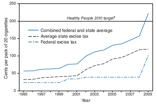 The figure shows state and federal excise taxes by year, December 31, 1995 to April 1, 2009. From December 31, 2005, to April 1, 2009, the federal excise tax on cigarettes increased three times. As a result of the 1998 budget agreement, the federal cigarette excise tax made a graduated increase from 24 cents per pack to 34 cents per pack on January 1, 2000, and then to 39 cents per pack on January 1, 2002 (2). As a funding mechanism for the State Children's Health Insurance Program
(SCHIP), the federal excise tax on cigarettes increased from 39 cents per pack to $1.01 cents per pack effective April 1, 2009. These increases represent a 321% increase in the federal cigarette excise tax.