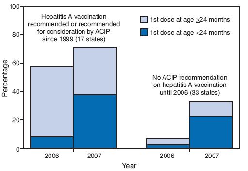 The figure shows estimated hepatitis A vaccination coverage
(at least 1 dose) among children aged 24-35 months, by age at first vaccine dose and by state's vaccination recommendation status. The data are derived from National Immunization Surveys for 2006 and 2007. According to the figure, after 2006 Advisory Committee on Immunization Practices recommendations lowered the minimum age for hepatitis A vaccination from >24 months to 12-23 months, approximately half of children in the 2007 NIS received their first dose at age <24 months in states where routine vaccination had been recommended or recommended for consideration since 1999