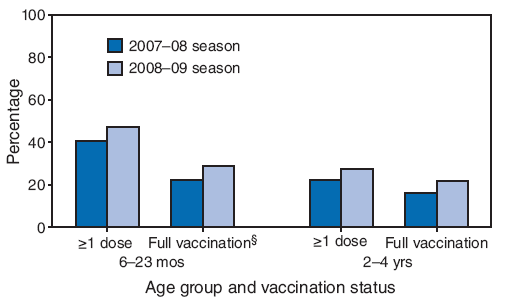 The figure shows the average percentage of children aged 6-23 months and 2-4 years who received influenza vaccination, by vaccination status, according to Immunization Information System sentinel sites for the 2007-08 and 2008-09 influenza seasons. According to the figure, the average coverage for the eight sites with >1 influenza vaccine doses among children aged 6-23 months increased 17.2%, from 40.8% during the 2007-08 influenza season to 47.8% during the 2008-09 season, and increased 25.2%, from 22.2% to 27.8%, for children aged 2-4 years.