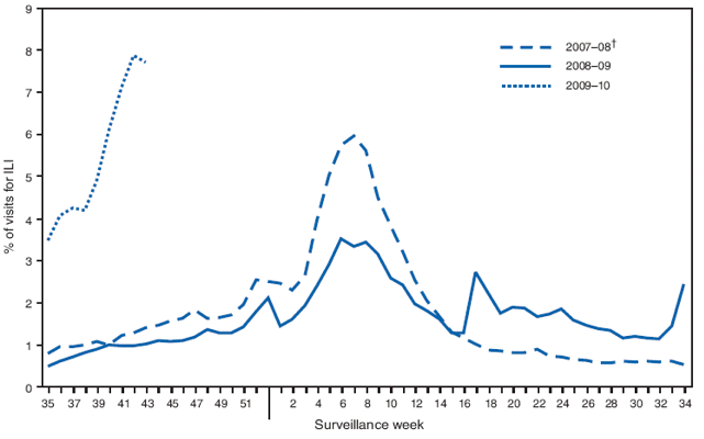 The figure shows the percentage of outpatient visits for influenza-like illness in the United States by surveillance week during the 2009-09, 2007-08 and 2007-08 influenza seasons from the U.S. Outpatient Influenza-Like Illness
Surveillance Network (ILINet). The weekly percentage of outpatient visits increased to 7.7% in the week ending October 31. ILI activity has remained above the national baseline during this entire period. Since the week ending October 3, all 10 surveillance regions have reported a percentage of outpatient visits for ILI above their region-specific baseline levels. These percentages are all substantially elevated compared with data recorded in previous years over the same period.