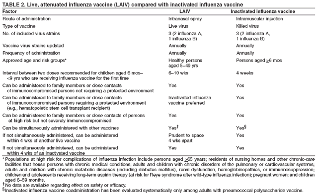 Table 2